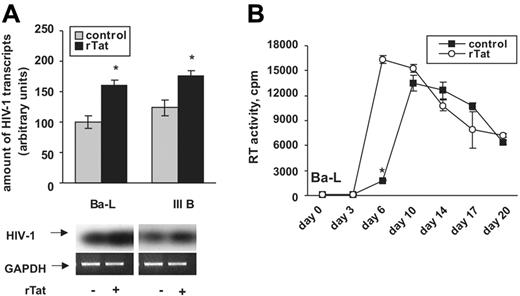 Figure 4. Tat enhances HIV-1 entry and spreading. (A) Tat enhances entry of both CXCR4-dependent HIV-1 strain III B and CCR5-dependent HIV-1 strain Ba-L. PBMCs were either untreated (▦) or pretreated with rTat (▪) and immediately infected with either III B or Ba-L. Virus entry was evaluated by a densitometric analysis of the amount of early viral transcripts in the cytoplasm. Tat-mediated increases of III B and Ba-L entry were semiquantitatively corrected by the cognate GAPDH values and expressed as percent of respective control infections. (B) Tat enhances virus spreading in vitro. The amount of HIV-1 produced by infected cells was measured as RT activity in culture supernatants (F = 165.1; *P ≤ .005 within rTat-treated and control cells). ○ indicates treatment with rTat; ▪, control. Similar results were obtained with III B HIV-1 strain. Each value indicates mean ± SD of 3 experiments performed in duplicate.