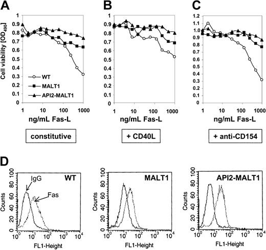 Figure 4. Protection from FAS-induced apoptosis by MALT1 and API2-MALT1. (A) Parental BJAB cells with vIRES-puromycin vector alone (WT) or single clones of cells expressing MALT1 or API2-MALT1 were challenged for 16 hours with serial dilutions of soluble FAS-L alone, with (B) 0.1 μg/mL cross-linked CD40L, or with (C) a CD40L neutralizing antibody (anti-CD154). Results shown are representative of 4 different experiments. (D) FACS analyses of FAS expression in the 3 cell lines.