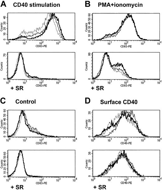 Figure 6. Effect of MALT1 and API2-MALT1 on NF-κB activation as measured by CD83 expression. FACS measurement of surface markers in BJAB lines with no transgene (dotted line), MALT1 (thin line), or API2-MALT1 (bold line) secondarily infected with empty vector (top panels) or IκBα superrepressor (bottom panels). Histograms show CD83 expression after 4 hour incubation with cross-linked CD40L (A), PMA+ionomycin (B), or medium alone (C). Histogram (D) shows resting CD40 expression in the 6 lines.