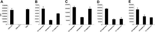 Figure 2. Proliferation of CD4+ and CD8+ T lymphocytes in response to anti-CD3. (A) Proliferation of CD4+25+cells compared with CD4+25-and CD8+ cells. T cells (5 × 104/well) were incubated with 1 × 105 irradiated APCs and 1 μg/mL anti-CD3. Proliferation was measured by 3H-thymidine incorporation during the last 12 hours of a 72-hour culture. Results are the mean ± SD of triplicate wells. (B) Effect of CD4+25+ TREGs on the proliferation of CD8+ cells in response to anti-CD3. Two days after the intraperitoneal administration of 2 mg CY, CD4+25+ TREGs were separated from spleens of treated and control mice. CD8+ cells (5 × 104) from healthy mice were incubated with 1 × 105 irradiated APCs from healthy mice and 1 μg/mL anti-CD3 along with either no T, 5 × 104, 5 × 104 TREGs from untreated mice, or 5 × 104 TREGs from CY-treated mice. Proliferation was measured by 3H-thymidine incorporation during the last 12 hours of a 72-hour culture. Results are the mean ± SD of triplicate wells. Data are representative of 3 experiments. (C) Effect of CD4+25+ TREGs on the proliferation of CD4+25- cells in response to anti-CD3. Two days after the intraperitoneal administration of 2 mg CY, CD4+25+ TREGs were separated from spleens of treated and control mice. CD4+25- cells (5 × 104) from healthy mice were incubated with 1 × 105 irradiated APCs from healthy mice and 1 μg/mL anti-CD3 along with either no TREGs, 5 × 104 ,5 × 104 TREGs from untreated mice, or 5 × 104 TREGs from CY-treated mice. Proliferation was measured by 3H-thymidine incorporation during the last 12 hours of a 72-hour culture. Results are the mean ± SD of triplicate wells. Data are representative of 3 experiments. (D) Effect of CD4+25+ TREGs on the proliferation of CD8+ cells in response to anti-CD3. Ten days after the intraperitoneal administration of 2 mg CY, CD4+25+ TREGs were separated from spleens of treated and control mice. CD8+ cells (5 × 104) from healthy mice were incubated with 1 × 105 irradiated APCs from healthy mice and 1 μg/mL anti-CD3 along with either no TREGs 5 × 104 TREGs from untreated mice, or 5 × 104 TREGs from CY-treated mice. Proliferation was measured by 3H-thymidine incorporation during the last 12 hours of a 72-hour culture. Results are the mean ± SD of triplicate wells. Data are representative of 3 experiments. (E) Effect of CD4+25+ TREGs on the proliferation of CD4+25- cells in response to anti-CD3. Two days after the intraperitoneal administration of 2 mg CY, CD4+25+ TREGs were separated from spleens of treated and control mice. CD4+25- cells (5 × 104) from healthy mice were incubated with 1 × 105 irradiated APCs from healthy mice and 1 μg/mL anti-CD3 along with either no TREGs 5 × 104 TREGs from untreated mice, or 5 × 104 TREGs from CY-treated mice. Proliferation was measured by 3H-thymidine incorporation during the last 12 hours of a 72-hour culture. Results are the mean ± SD of triplicate wells. Data are representative of 3 experiments.