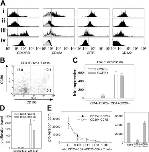 Figure 2. CCR6+CD25+CD4+ cells exhibit phenotypic and functional characteristics of Treg cells. (A) FACS analysis of markers characteristic for Treg cells. Four-color staining was carried out with lymph node cells from naive BALB/c mice. Cells were stained with antibodies specific for CD4, CD25, and CCR6 together with antibodies specific for either CD45RB, CD152, GITR, or CD122. Histograms are shown for the 4 CD4+ T-cell subsets CD25+CCR6+ (i), CD25+CCR6- (ii), CD25-CCR6+ (iii), and CD25-CCR6- (iv). Plots are generated by gating on the respective markers. Staining of CD152 was carried out intracellularly; gray areas represent here the isotype control. Vertical lines are inserted as reference for relative shifts. (B) Expression of CD103 and CCR6 on the CD25+CD4+ T-cell subsets. The dot plot shows the staining CD103 versus CCR6 for the population of lymph node cells gated on CD25+CD4+ cells. Numbers in each quadrant indicate the percentage fraction of the CD25+CD4+ T-cell population. Plots in panels A and B are representative for 3 independent experiments with cells pooled from 2 to 5 animals. (C) Expression of FoxP3. CD25-CCR6-, CD25-CCR6+, CD25+CCR6-, and CD25+CCR6+ lymph node cells were isolated by FACS and expression levels of FoxP3 were determined by real-time RT-PCR. CCR6- cells are represented by □, CCR6+ cells by ▦. Expression was determined in reference to HPRT and expression levels of FoxP3 are shown as fold increase compared to CD25-CCR6- T cells. The plot represents one of 4 independent experiments each with cells pooled from 8 to 10 mice. (D) Proliferative in vitro response of CCR6+CD25+ T cells. CCR6+CD25+ (▦) and CCR6-CD25+ CD4+ T cells (□) were stimulated in vitro with anti-CD3 and radiated APCs in the absence or presence of 20 U/mL IL-2. Proliferation was determined with 3H-thymidine. One of 2 independent experiments with cells pooled from each of 10 mice is shown. (E) Suppressive capacity. The ability to suppress proliferation of CD25-CD4+ splenocytes was tested with FACS populations of CD25+CD4+ lymph node cells differing in their CCR6 expression (left panel) and with CCR6+CD4+ lymph node cells differing in CD25 expression (right panel). CD25-CD4+ splenocytes were incubated in the presence of anti-CD3 and radiated APCs with titrated amounts of CCR6-CD25+CD4+ T cells (○ and dashed line) or CCR6+CD25+CD4+ T cells (• and solid line). Proliferation was determined with 3H-thymidine. The x-axis of the line plot indicates the ratio of CD25+CD4+ regulatory cells to CD25-CD4+ cells. Bars of the bar chart represent proliferation of CD25-CD4+ splenocytes alone and of CD25-CD4+ splenocytes incubated with CCR6+CD25+ or with CCR6+CD25- T cells at a ratio of 0.33. One of 3 independent experiments each with cells pooled from 8 to 10 mice is shown.