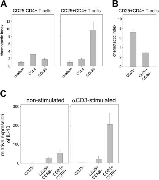 Figure 5. Functional characterization of CCR6+ Treg cells. (A) Chemotactic response of CD25-CD4+ and CD25+CD4+ T cells to CCL20. The chemotactic response of sorted populations of CD25-CD4+ (left panel) and CD25+CD4+ lymph node cells (right panel) was tested in a migration assay. The cells were incubated with either medium alone, with 1 μg/mL of the CCR5 ligand CCL4, or with1 μg/mL of the CCR6 ligand CCL20. After 3 hours the number of migrated cells was determined by FACS analysis. Migration is expressed as chemotactic index and was calculated by the ratio of cells, migrated in the presence of chemokine, to the number of cells that spontaneously migrated with medium alone. One of 3 independent experiments is shown. (B) Depletion of CCR6+ cells abrogates CCL20-induced migration of CD25+CD4+ T cells. The experiment was carried out as described for panel A, except that populations of CD25+CD4+ splenocytes were used, in which the CCR6+ subset was either still present or had been removed prior to the experiment by MACS. (C) CCR6+CD25+ T cells up-regulate IL-10 expression on restimulation in vitro. Using FACS-sorted cells, RNA from CD25+CCR6+, CD25+CCR6-, and as control of CD25-CD4+ T cells was analyzed for IL-10 expression by real-time RT-PCR. RNA was prepared either from freshly isolated cells (left panel) or after stimulation for 4 hours with plate-bound αCD3 (right panel). The relative expression is shown in reference to the IL-10 mRNA level of CD25- control cells. One of 4 independent experiments is shown each with pooled RNA from 8 to 10 animals.
