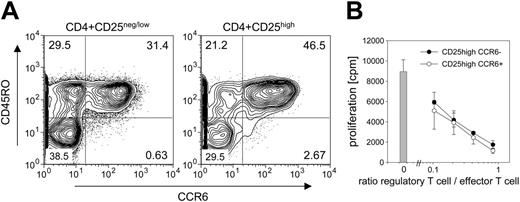Figure 7. Detection of CCR6+ regulatory memory-like T cells in human PBMCs. (A) FACS analysis. PBMCs were stained with antibodies specific for CD4, CD25, CCR6, and CD45RO. Contour plots are shown for the CD4+ populations gated on high expression of CD25 (CD4+CD25high, right panel), which essentially consists only of Treg cells,50 and the population of CD4+ cells, that express either no or only low levels of CD25 (CD4+CD25neg/low, left panel), which consists mainly of naive and effector cells. The plots show the staining of CCR6 versus CD45RO; the percentage of cells is indicated for each quadrant. One of 5 independent experiments with PBMCs from healthy donors is shown. (B) Suppression assay. CCR6-CD25high (•) and CCR6+CD25high T cells (○) were isolated by FACS from human PBMCs. Their ability to suppress proliferation of CD4+ T cells stimulated by αCD3 was tested as described in Figure 2E. Proliferation in the absence of regulatory CD25high T cells is represented as a bar. Line plot indicates proliferation in presence of increasing amounts of CD25+ T cells. One of 2 independent experiments is shown.