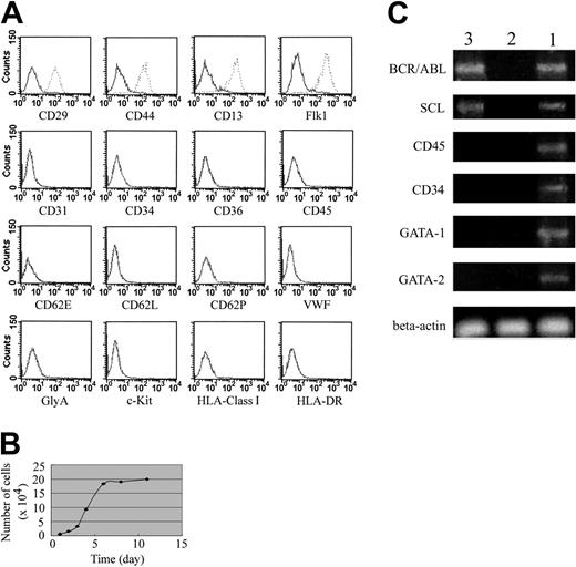Figure 1. Cell growth pattern and FACS analysis. (A) Immunophenotype of the expanded clonal cells. The solid line outlines the region of fluorescent intensity for cells labeled with control antibodies. The dotted lines indicate the region of fluorescent intensity for cells labeled with specific antibodies. (B) The expanded clonal cells proliferated with a population doubling time of about 32 hours during the log phase of growth. (C) These expanded clonal cells did not express GATA-1 or GATA-2 genes but expressed SCL gene and BCR/ABL fusion gene. Lanes 1, 2, and 3 represent positive control, negative control, and experimental samples, respectively.
