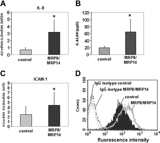 Figure 2. Induction of IL-8 gene expression and secretion in HMECs. Quantitative RT-PCR of IL-8 (A) and ICAM-1 (C) determined their amount of transcription in MRP8/MRP14-treated (▪) and control HMECs (▦). Columns represent mean ± SD of 4 independent experiments (*P < .001). (B) The concentration of IL-8 was determined in supernatants of MRP8/MRP14-treated and control HMEC monolayers and set in relation to LDH activity to exclude differences caused by cell death. Columns represent mean ± SD of 3 independent experiments (*P < .05). (D) MRP8/MRP14-treated and control HMECs were immunostained for ICAM-1 or incubated with IgG isotype control mAb. ICAM-1 expression was analyzed by flow cytometry.