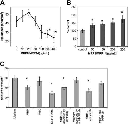 Figure 3. Influence of MRP8/MRP14 on transendothelial resistance and permeability. Filter-grown HMEC monolayers were treated for 16 hours with different concentrations of MRP8/MRP14 (A-B) or with 200 μg/mL MRP8/MRP14 (MRP), together with 10 μg/mL polymyxin B (PMX), isotype control antibody (control ab), anti-MRP8 and anti-MRP14 antibodies (anti-MRP ab), or MRP8/MRP14 preabsorbed by isotype control antibody or anti-MRP8 and anti-MRP14 antibodies (C). Subsequently, the TER of the monolayer, expressed as ohm/cm2 (A,C), and the permeability, expressed as percentage of control (B), were determined. All data are presented as mean ± SD of 3 experiments (P < .05). Asterisks represent significant differences to control samples with P < .05.