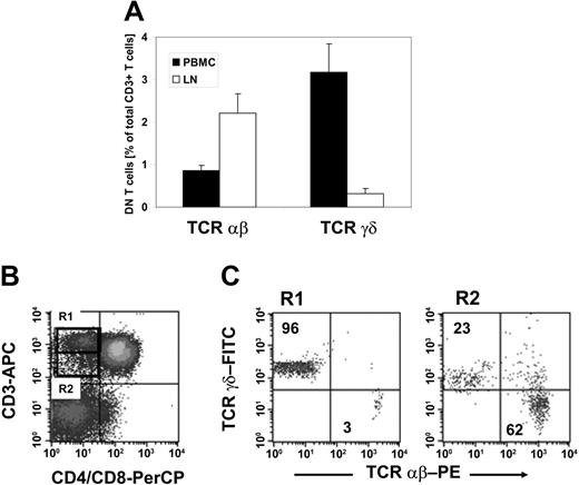 Figure 1. TCRαβ+ DN T cells in healthy individuals. Lymphocytes isolated either from PBMCs or LNs of healthy donors were stained with anti–CD3-allophycocyanin (APC), anti–CD4-peridinin chlorophyll protein (PerCP), anti–CD8-PerCP, and anti–TCRαβ-PE or anti–TCRγδ-FITC mAbs and analyzed by flow cytometry. The cells were gated on DN T lymphocytes via their forward and side scatter properties and their CD3+, CD4-, and CD8- expression profile. (A) Results represent mean percentages (± SD) of TCRαβ+ and TCRγδ+ DN T cells within total CD3+ T cells isolated either from peripheral blood (▪) or LNs (□). (B-C) CD3+ CD4-CD8- DN T cells from peripheral blood lymphocytes can be separated in CD3high TCRγδ and CD3intermediate TCRαβ T cells. (B) The dot plots show staining with APC-conjugated anti-CD3 mAb and PerCP-conjugated anti-CD4/CD8 mAb. The region R1 indicates the population of CD3high DN T cells; the region R2 shows CD3intermediate T cells. (C) Dot plots show staining for anti-TCRαβ or anti-TCRγδ mAbs for cells of R1 (left plot) and R2 (right plot). Numbers in the upper left and lower right quadrants represent percentages of TCRαβ+ and TCRγδ+ cells within CD3+ DN T cells, respectively. One set of representative results of 20 healthy donors is shown.