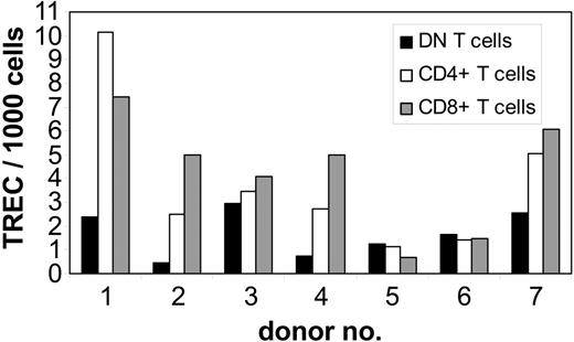Figure 5. Quantification of TREC content in highly purified peripheral T-cell subsets from healthy adults. gDNA of sorted subpopulations from 7 healthy adults was isolated from freshly isolated DN (▪), CD4+ (□), and CD8+ (▦) T cells and the number of TRECs was determined by QRT-PCR. TREC counts per 1000 cells in individual samples; 1-7 indicate the number of the individual healthy donor.