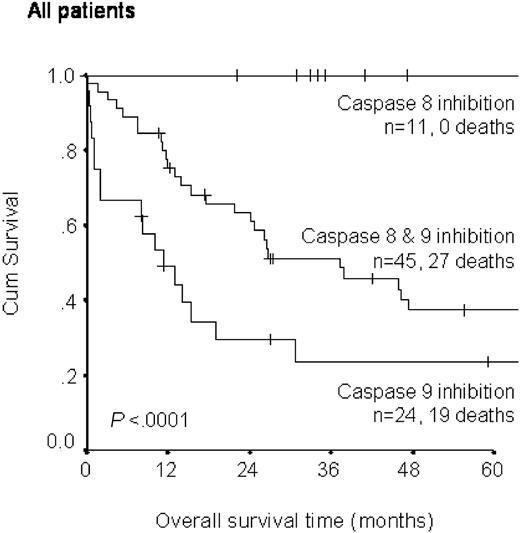 Figure 4. Comparison of overall survival time in patients with primary nodal DLBCL according to apoptosis profile. The difference between both lower curves was also significant (log rank test, P = .01).