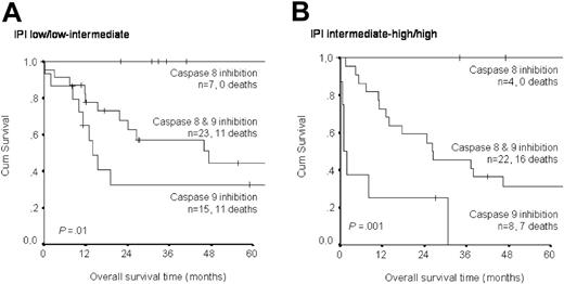 Figure 5. Comparison of overall survival time in patients with primary nodal DLBCL according to apoptosis profiles for IPI low/low-intermediate and IPI intermediate-high/high.