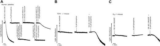 Figure 1. Platelet aggregation induced by simultaneous stimulation of the Gi and Gz pathways. (A) Aspirin-treated, washed human platelets were stimulated with 100 nM 2-MeSADP, 10 μM epinephrine, or a combination of both agonists, as noted. MRS2179 (100 μM), 100 nM AR-C69931MX, or 10 μM yohimbine, antagonizing P2Y1, P2Y12, and α2A adrenergic receptor antagonists, respectively, were added 1 minute prior to platelet stimulation. All aggregation tracings were performed in the presence of 1 mg/mL fibrinogen. Tracings are representative of results obtained from 3 donors and 3 separate experiments. (B, C) Aspirin-treated, washed platelets were isolated from P2Y1- or Gq-deficient mice as noted in “Materials and methods.” Samples were stimulated with either 3 μM ADP or 10 μM epinephrine at 37°C under stirring conditions (900 rpm). In the case where both ADP and epinephrine were added, the additions of the agonists were made simultaneously. All tracings are representative of data obtained from 3 separate experiments.