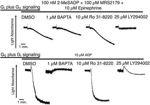 Figure 3. The effect of kinase inhibitors on platelet aggregation caused by the simultaneous stimulation of Gi and Gz or Gq and Gi pathways. Platelets were preincubated with kinase inhibitors as follows: 10 minutes at 37°C with dimethyl sulfoxide (DMSO) (vehicle), 3 minutes at 37°C with 10 μM Ro 31-8220, 10 minutes of preincubation at 37°C with 1 μM dimethyl BAPTA-AM, or 10 minutes of preincubation with 25 μM LY294002. Platelets were stimulated with 100 nM 2-MeSADP, 10 μM epinephrine, or a combination of both agonists, as noted, for Gi and Gz stimulation. MRS2179 (100 μM) was added 1 minute prior to platelet stimulation. ADP (10 μM) was used as an agonist for stimulation of Gq and Gi pathways. All aggregation tracings were performed in the presence of 1 mg/mL fibrinogen. Tracings are representative of results obtained from 3 donors and 3 separate experiments.