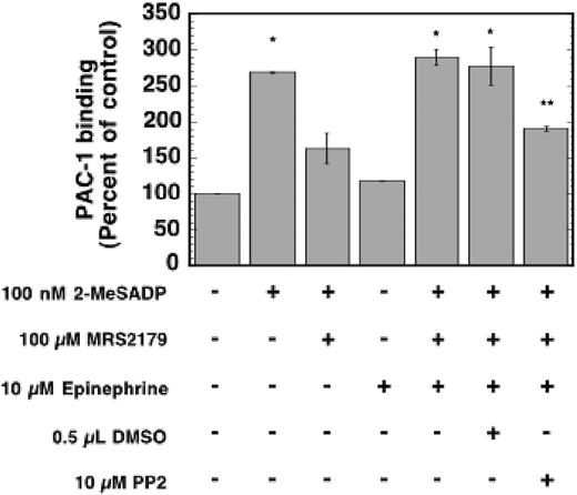 Figure 5. The effect of Src family tyrosine kinase inhibition on PAC-1 binding that is induced by combined Gi and Gz stimulation. Aspirin-treated washed human platelets were stimulated for 10 minutes with the noted agonists in the presence of FITC-labeled PAC-1 mAb. Samples were diluted with Tyrode buffer and analyzed on a flow cytometer for increases in fluorescence that are correlated with GPIIb/IIIa activation. Data were calculated as mean fluorescence of the total platelet population. Each bar is the average of 3 experiments ± SE from 3 donors. Single asterisk (*) denotes P < .05 compared to unstimulated. Double asterisk (**) denotes P < .05 when compared to single asterisk samples.