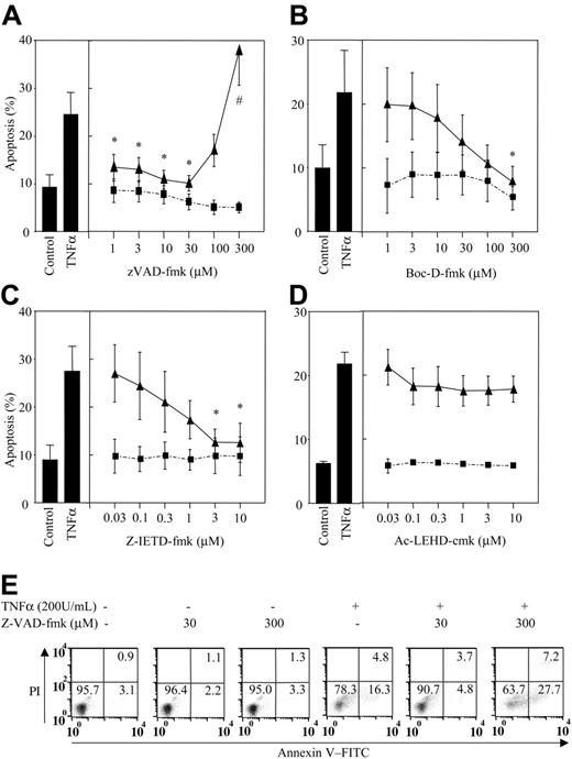 Figure 1. High concentrations of z-VAD-fmk augment TNFα-stimulated neutrophil apoptosis. Human neutrophils were incubated in the presence of (A) z-VAD-fmk, (B) Boc-D-fmk, (C) z-IETD-fmk (caspase 8 inhibitor), or (D) Ac-LEHD-cmk (caspase 9 inhibitor) at the concentrations shown or vehicle control for 30 minutes prior to the addition of 200 U/mL TNFα (▴) or PBS (▪). The cells were then incubated for 6 hours and percent apoptosis determined by annexin V-FITC staining. (E) A representative experiment showing z-VAD-fmk inhibition of TNFα-induced apoptosis at low inhibitor concentrations (30 μM) and the augmentation of cell death at the higher concentrations (300 μM). *P < .05 (significant inhibition of TNFα-stimulated apoptosis), #P < .05 (significant augmentation of TNFα-stimulated apoptosis). All values are mean ± SEM of n = 3-5 separate experiments, each performed in triplicate. Numbers in quadrants indicate percentage of cells.