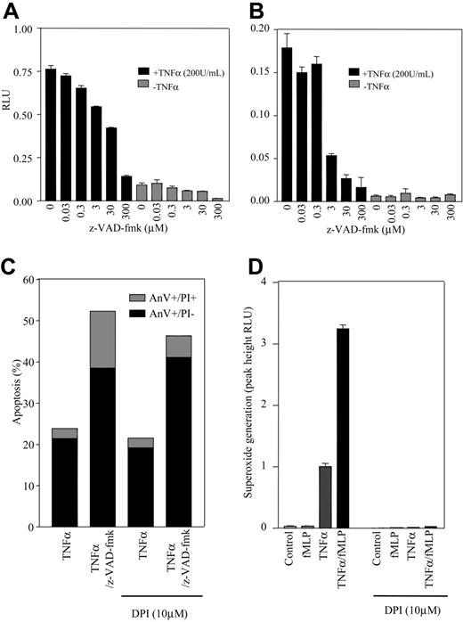 Figure 2. z-VAD-fmk inhibits TNFα-stimulated intra- and extracellular ROS accumulation. Neutrophils were cultured for 30 minutes in the presence or absence of 0.03-300 μM z-VAD-fmk before the addition of TNFα (200 U/mL) or PBS for a further 30 minutes. (A) Lucigenin (0.25 mM) or (B) luminol was then added and steady-state ROS generation assessed using a luminometer. For reference, these values are approximately 100 times lower than the values obtained under TNFα-primed, 100 nM fMLP-stimulated conditions. (C) The inclusion of a ROS scavenger, DPI (10 μM), did not effect z-VAD-fmk (300 μM) augmentation of TNFα-stimulated cell death, (D) but was sufficient to inhibit TNFα-primed (30 minutes)/fMLP stimulated (48 seconds) ROS generation. *P < .05 (significant inhibition of TNFα-stimulated ROS generation analyzed by ANOVA). Data represent the mean ± SEM of n = 3 separate experiments each performed in triplicate. AnV, annexin V; RLU, relative light units.