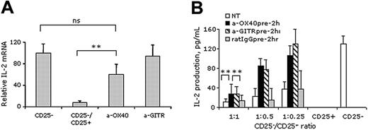 Figure 4. Inhibition of T reg's by anti-OX40 and anti-GITR mAbs restores IL-2 production by effector T cells. (A) CD4+CD25+ (CD25+; 5 × 104 cells) were preincubated or not with anti-OX40 (a-OX40) or anti-GITR mAb (a-GITR), both at 30 μg/mL, and washed twice before adding CD4+CD25- (CD25-; 1 × 105 cells) and 1 μg/mL of anti-CD3 plus ACs (1 × 105 cells) in 30 wells of a 96-well plate for every experimental condition. After 72 hours, cells were pooled to isolate mRNA and to perform semiquantitative PCR. Relative IL-2 mRNA levels are reported in percentages of the amount of mRNA produced by CD4+CD25- cells stimulated with anti-CD3. Data shown are the mean (±SD) of 2 independent experiments (**P < .05; ns indicates nonstatistically different). (B) CD4+CD25- (5 × 104) cells were cultured at different ratio with CD4+CD25+ cells preincubated or not with anti-OX40 (a-OX40), anti-GITR mAb (a-GITR), or the relative isotype control (all at 30 μg/mL), in the presence of anti-CD3 (1 μg/mL) and ACs (5 × 104). After 60 hours, supernatants were collected and IL-2 content was measured by ELISA. Results are from 1 representative out of 3 independent experiments. The significance of the data was evaluated by Student t test (**P < .01).