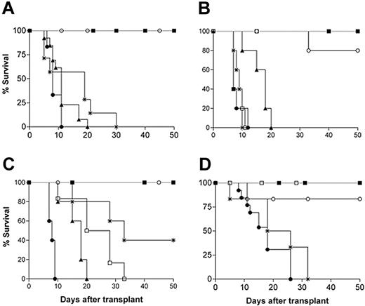 Figure 6. OX40 or GITR triggering on T reg's impedes T reg–mediated inhibition of GVHD. (A) Lethally irradiated BALB/c mice were reconstituted with 2 × 105 C57BL/6 T-cell–depleted BM cells in the absence (▪) or presence (▴) of 5 × 105 CD4+CD25- cells. Some mice also received 3 × 105 CD4+CD25+ cells and were left untreated (○) or injected intraperitonally with 600 μg of anti-OX40 (•) or anti-GITR (*) mAb immediately after transplantation (6 mice/group). The same experiment was repeated as in panel A, treating the mice intraperitonally with 300 μg(•), 600 μg(□), or 1200 μg (*) of anti-OX40 (B) or anti-GITR antibody (B-C). Results are shown in 2 separate panels (B-C) for clarity. Additional experiments were performed (D) in which mAbs were given to T reg's in vitro with anti-OX40 (•) or anti-GITR (*) mAbs (30 μg/mL) and washed before their injection with BM and effector T cells: 2 groups of T reg's pretreated with control isotype rat IgG1 (□) or rat IgG2a (○) were added (6 mice/group). All mice were monitored daily for signs of GVHD and lethality was recorded. One representative experiment, for both in vivo and in vitro treatment with mAbs, out of 2 with similar results is shown.