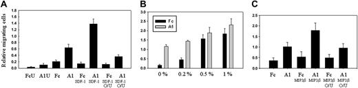 Figure 4. Ephrin-A1 stimulates migration. (A) SDF-1α chemotaxis assay with peripheral blood CD4+ T cells. Fc indicates control-Fc; A1, ephrin-A1-Fc; FcU, Fc only in the lower chamber; A1U, A1 only in the lower chamber; Fc SDF-1α and A1 SDF-1α, 100 ng/mL SDF-1α added to the lower chamber and Fc and A1 added to the transwell; and Fc SDF-1 O/U and A1 SDF-1 O/U, 100 ng/mL SDF-1α added to both the transwell and the lower chamber and Fc and A1 added to the transwell. Standard error of the mean (SEM) is shown for 4 different experiments. (B) Effect of FBS on ephrin-A1-induced chemotaxis. Different FBS concentrations (in %) were included in the media added to the transwell. One hundred nanograms per milliliter SDF-1α was added to the lower chamber. Fc indicates control-Fc (▪); and A1, ephrin-A1-Fc (▦). SEM is shown for 4 different experiments. (C) MIP3β chemotaxis assay. Fc indicates control-Fc; A1, ephrin-A1-Fc; Fc MIP3β and A1 MIP3β, 500 ng/mL MIP3β added to the lower chamber and Fc and A1 added to the transwell; and Fc MIP3β O/U and A1 MIP3β O/U, 500 ng/mL MIP3β added to both the transwell and the lower chamber and Fc and A1 added to the transwell. SEM is shown for 4 different experiments.