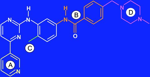 Figure 1. Lead optimization. Development of imatinib from a 2-phenylaminopyrimidine backbone (shown in white). (A) Activity in cellular assays was improved by introduction of a 3′ pyridyl group (yellow) at the 3′ position of the pyrimidine. (B) Activity against tyrosine kinases was further enhanced by addition of a benzamide group (orange) to the phenyl ring. (C) Attachment of a “flag-methyl” group (green) ortho to the diaminophenyl ring strongly reduced activity against PKC. (D) Addition of an N-methylpiperazine (purple) increased water solubility and oral bioavailability.