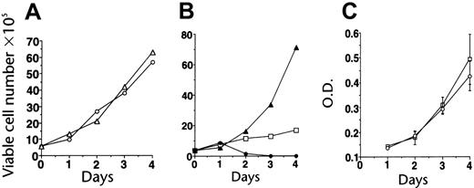 Figure 2. Establishment of imatinib selectivity. (A) Imatinib (CGP57148) at a concentration of 10 μM does not inhibit the growth of 32D cells (32D + IL-3, ○; 32D + IL-3 + imatinib, ▵). (B) Imatinib at 1 μM inhibits the growth of 32D cells expressing BCR-ABL (32Dp210); the effect is partially reversible with IL-3 (32Dp210 alone, ▴; + imatinib, ○; + imatinib + IL-3, □). (C) Imatinib does not affect the growth of 32D cells transformed by SRC (32Dv-SRC alone, □; + 10 μM imatinib, ○). Reproduced from Druker et al18 with permission from Nature, copyright 1996. O.D. indicates optical density. Error bars indicate mean ± standard deviation.