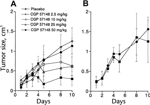 Figure 3. In vivo antitumor activity of imatinib. (A) Mice injected with 32D cells expressing BCR-ABL were treated with graded doses of intraperitoneal imatinib from days 11 to 18 (○, placebo; ♦, 2.5 mg/kg; ○, 10 mg/kg; ▵, 25 mg/kg; ▪, 60 mg/kg). There was a significant difference in tumor size between controls and mice treated with at least 10 mg/kg. (B) No effect was seen in mice injected with 32D cells expressing v-SRC. Reproduced from Druker et al18 with permission from Nature, copyright 1996. Error bars indicate mean ± standard deviation.