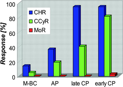 Figure 4. Rates of complete hematologic remission, complete cytogenetic remission, and molecular remission (defined as RT-PCR negativity) in the phase 2 and 3 trials with imatinib monotherapy. Blue bars indicate complete hematologic remission (CHR); green bars, complete cytogenetic remission (CCyR); red bars, molecular remission (MoR). M-BC indicates myeloid blast crisis; and AP, accelerated phase.
