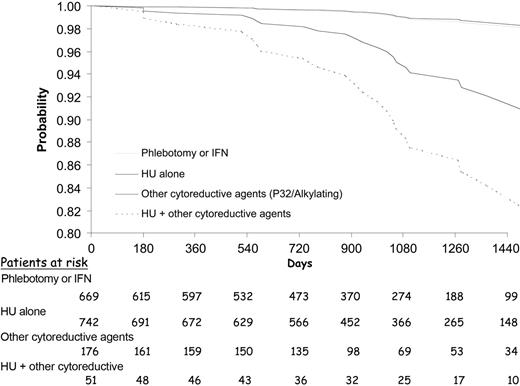 Figure 1. Leukemia-free survival during follow-up according to the treatment received at registration. Gray line indicates phlebotomy or interferon (IFN); thin line, HU alone; bold line, other cytoreductive agents; and broken line, HU + other cytoreductive agents.