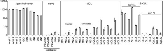 Figure 1. AID mRNA expression levels in control tissue, purified GC and naive B cells, MCL tissue, and B-CLL tissue. All MCL and B-CLL lymph node tissue samples were analyzed using standard histology and immunohistochemistry including CD5, CD23, and cyclin D1. Tissue samples contained less than 5% CD3+ T cells. Pre-existent germinal centers were not present in the studied MCL and B-CLL tissue samples upon histologic examination. By immunohistochemistry there were no CD10+ germinal center cells present. For all MCL cases, t(11;14) was confirmed by fluorescence in situ hybridization. Expression of ZAP-70, a surrogate marker for germ line IGVH status in B-CLL,8,9 was assessed by immunohistochemistry. Taqman quantitative RT-PCR for AID (Applied Biosystems, Foster City, CA; Assay-on-demand Hs00221068_m1; this primer set detects all known alternative splice variants) and TATA-box binding protein (TBP) as endogenous control was performed on reactive tonsils and lymph nodes (LN), purified GC and naive B cells, and tissue samples from MCL patients and B-CLL patients. By dividing the mean threshold cycle (Ct) from triplicate AID measurements by the mean threshold cycle from triplicate TBP measurements, the mean ΔCt was calculated. The ΔΔCt values were calculated using the mean ΔCt of the 2 naive B-cell samples and the 3 healthy donor peripheral blood mononuclear (PBMNC) cell samples as a calibrator. The expression factor difference and range were calculated by the following formulas: 2-ΔΔCt (mean factor difference); 2-(ΔΔCt-ΔCt SD) and 2-(ΔΔCt+ΔCt SD) (error bars indicate range factor difference). The factor difference conversion of the ΔΔCt and range are depicted in the graph in a logarithmic fashion. * indicates not detectable.