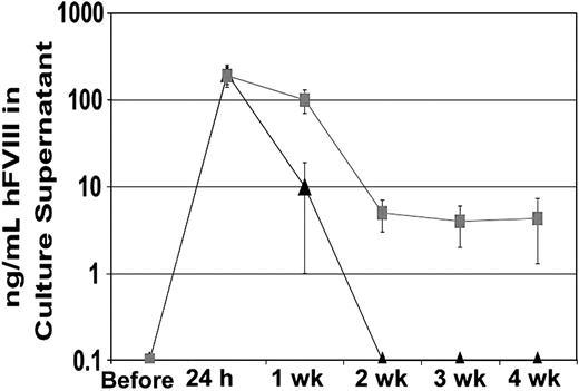 Figure 2. SB mediates long-lasting hFVIII expression in vitro. 1 × 105 HeLa cells were seeded in 6-cm dishes and transfected with 1 μg pSBT/mCAGF8 with either 1 μg of pUB-SB10 (▦) or pGFP(▴; as a control for random integration). One milliliter of media was collected before transfection, 24 hours after transfection, and every week thereafter; hFVIII levels were measured by ELISA. The transfected cells were subcultured 1:10 starting 1 week after transfection and every week thereafter. Without SB transposase, hFVIII levels in the media were undetectable 2 weeks after transfection, thus showing an SB-dependent positive effect on hFVIII gene expression. (n = 3/group; error + SD).