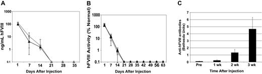 Figure 3. Immune response to hFVIII in vector-treated hemophilia A mice without immunotolerization. (A) Hemophilia A mice were given a high-pressure tail-vein injection of 200 μg pSBTF8 with 80 μg of UB-SB10 (▦) or a luciferase plasmid (▴;n = 4/group), and plasma was subsequently assayed for hFVIII by ELISA. (B) Same as in A, except n = 3/group, and hFVIII activity in plasma was assayed by COATEST. (C) Equal volume of pooled normal human plasma was mixed with plasma from vector-treated mice (in panel B) and incubated for 2 hours at 37°C. Bethesda units were determined by dilution of plasma, whereby each unit corresponded to a 50% reduction in hFVIII activity measured by COATEST. Circulating hFVIII activity declined as anti-hFVIII antibody level increased, thus showing a humoral immune response to hFVIII. (A-C, error + SD).