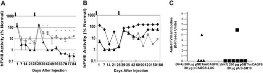 Figure 4. Long-term hFVIII expression in SB-treated hemophilia A mice that were tolerized as neonates. (A) Neonatal hemophilia A mice were tolerized within 24 hours of birth by a facial vein injection of 0.1 U g–1 recombinant hFVIII. Pups were aged for 8 to 12 weeks and given 2 high-pressure tail-vein injections of 200 μg pSBT/F8 with 80 μg UB-SB10 (▦) or a luciferase plasmid (▴) (initial n = 4/group; 2 mice formed inhibitors and were dropped, leaving n = 3/group). Arrow shows time of each injection. Plasma was subsequently assayed for hFVIII activity by COATEST. Without SB transposase, hFVIII rapidly declined, whereas animals co-administered an SB-encoding plasmid exhibited significantly higher hFVIII activity (*P ≤ .05 by Student t test; error ± SD). (B) Same as in panel A, except all mice (n = 3) received transposase (80 μg pUB-SB10) and were assayed for 180 days for hFVIII activity by COATEST. (C) Bethesda assays on mice from Figure 4A-B. Anti-hFVIII inhibitory antibodies were detected in 2 of 11 mice injected with 0.1 U g–1 recombinant hFVIII in the facial vein within 24 hours of birth. Inhibitors were assayed for 3 weeks after the first plasmid injection and in both cases (2 of 11) coincided with undetectable hFVIII activity by COATEST (not shown). Thus, 2 of 11 mice were presumably not tolerized to hFVIII (one with and one without pUB-SB10 co-injection, both from Figure 4A). The majority of plasmid-treated mice (9 of 11) were tolerized, as they did not form detectable inhibitors to hFVIII and had sustained hFVIII activity assayed by COATEST (panels A and B).