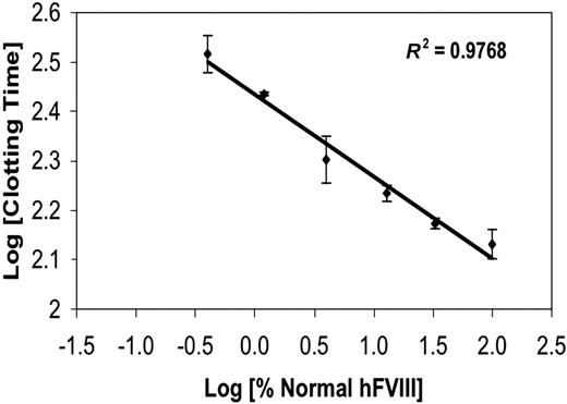 Figure 5. ACT-LR whole-blood clotting assay quantifies hFVIII levels by clotting time in hemophilia A mouse blood. A standard curve was generated by collecting hemophilia A mouse blood and adding recombinant hFVIII at 6 different known concentrations: 0.5%, 1.2%, 3.3%, 13.3%, 33.3%, and 100% normal human levels. A clean blood sample (free of significant tissue factor) was used to generate the standard curve; sample integrity was verified by blood that would not clot for more than 400 seconds (assay upper limit) without addition of hFVIII. The log of the clotting time (seconds) has a linear relationship with the amount of hFVIII in the blood (R2 = 0.97; error ± SD).