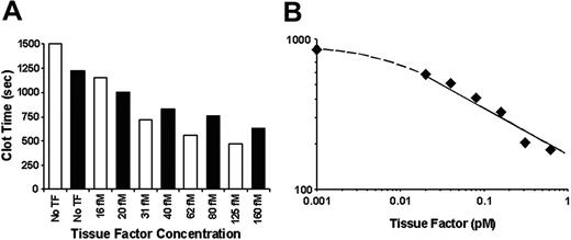 Figure 1. Titration of relipidated TF in CTI-inhibited whole blood and plasma. Increasing concentrations of relipidated TF (TF/PCPS, 1:5000) were added to whole blood containing 0.1 mg/mL CTI (A) or PFP reconstituted with A23187 (a calcium ionophore)–treated platelets at 2 × 108/mL (B). ▪ represents individual no. 1 (Table 1) and □ represents individual no. 6. Clotting time was determined either visually (whole blood) or using the ST4 clotting instrument (plasma).