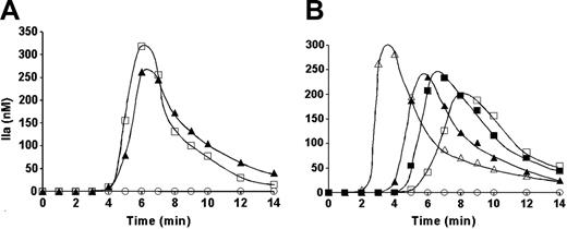 Figure 2. Thrombin generation in synthetic plasma. Synthetic plasma was composed of factors V, VIII, VII, VIIa, IX, X, and XI, prothrombin, TFPI, and AT-III at their mean physiologic concentration. (A) Thrombin generation was initiated with 2 × 108/mL A23187-treated platelets in the absence of TF and either in the presence (▴) or in the absence (□) of factors VII and VIIa. (B) Thrombin generation was initiated either with 2 × 108/mL A23187-treated platelets in the absence (▴) or presence of 0.1 mg/mL α–TF-5 (▪) or with TF in the presence of 2 × 108/mL resting platelets and either in the absence (▵) or presence of α–TF-5 (□). ○ represents thrombin generation in the presence of resting platelets and absence of TF.
