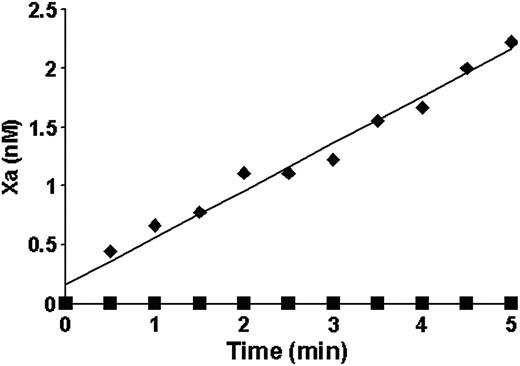 Figure 3. Factor X activation by the extrinsic Xase (♦) and A23187-treated platelets (▪). Either treated platelets at 6 × 108/mL concentration (3 × mean physiologic) or 20 pM relipidated TF were incubated with 0.5 nM factor VIIa in the presence of 100 μM PCPS. Factor X (170 nM) was added and factor Xa generation was measured in a chromogenic assay.