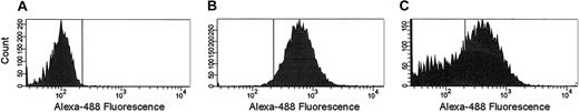 Figure 4. Flow cytometric analyses of cultured LPS-stimulated monocytes and microparticles. Cells (5 × 106/mL) were stimulated overnight with 1 μg/mL LPS. Cells were immunostained either with an irrelevant isotype-matched mouse IgG (A) or with α–TF-5 (B). Panel C shows microparticles generated during the preparation and immunocytochemical staining of monocytes with α–TF-5.
