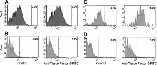 Figure 5. Flow cytometric analyses of monocytes and platelets from whole blood. Monocytes (A) and platelets (B) in unstimulated blood. Monocytes (C) and platelets (D) in LPS-stimulated blood. α–TF-5 was used for immunostaining. The positive analysis regions (vertical bars) were defined such that less than 99% of the cells stained with an irrelevant, isotype-matched mouse IgG were positive. The percentages shown are the percent of positive cells in these analysis regions.