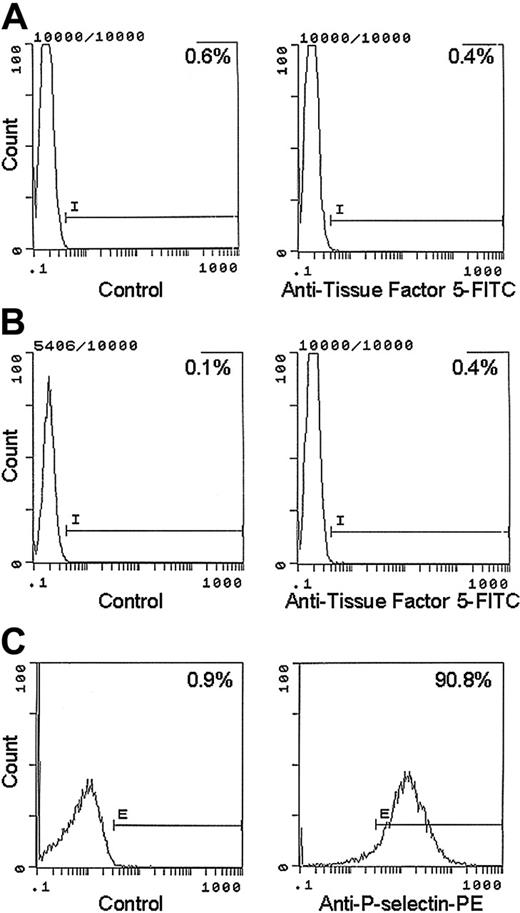 Figure 6. Flow cytometric analyses of resting and A23187-treated platelets. Resting (A) or A23187-treated (B) platelets were immunostained with α–TF-5. A23187-treated platelets were also treated with an anti–P-selectin antibody (C). The positive analysis regions (horizontal bars) were defined such that less than 99% of the cells stained with an irrelevant isotype-matched mouse IgG were positive. The percentage of positive cells in each of these analysis regions is shown.
