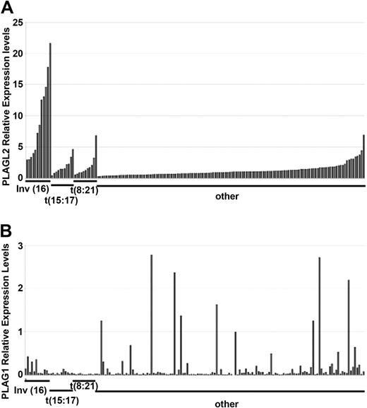 Figure 5. Quantitative PCR analysis of PLAG1 and PLAGL2 in a panel of 162 human AML samples. PLAGL2 (A) and PLAG1 (B) RELs. Samples are clustered in 4 cytogenetic groups: samples showing inv(16)(p13;q22), t(15;17), t(8;21), and samples without these rearrangements (other). Within each group, samples are ordered by increased PLAGL2 RELs. RELs represent the average of duplicate values and are compared with the value of 6 healthy CD34+ bone marrow samples.