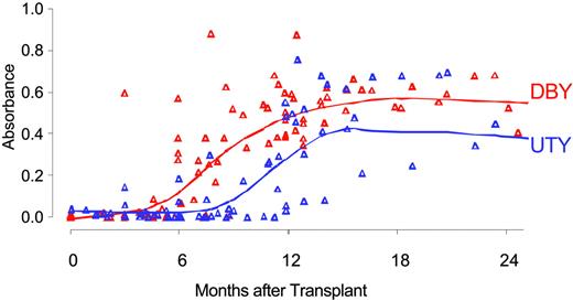 Figure 2. Detection of DBY and UTY antibodies after stem cell transplantation. Sixteen F → M HSCT patients had 5 or more serial plasma samples tested for DBY and UTY antibodies. All had one or more samples test H-Y antibody-negative before later samples tested positive, and 12 had at least 2 negative samples. Eleven patients developed both DBY and UTY antibodies. Four developed only DBY antibody, and one developed only UTY antibody. Smoothing spline curves are superimposed on the scatterplots for anti-DBY and anti-UTY.28