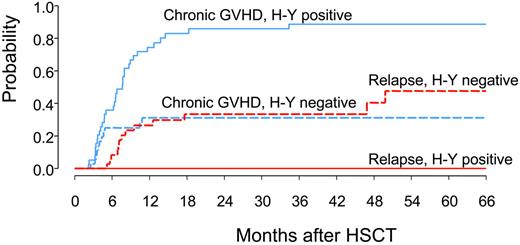 Figure 3. The cumulative incidence of chronic GVHD and relapse as a function of H-Y antibody response. Cumulative incidence of chronic GVHD (cGVHD) and disease relapse were determined as competing risks for H-Y antibody-positive and -negative patients. Those patients who did not experience chronic GVHD or relapse were censored at the time of last follow-up or death.