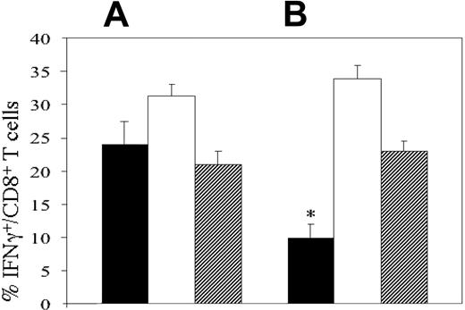 Figure 3. MSC-mediated inhibition of IFN-γ production is reversible. C6 splenocytes (5 × 106) were stimulated with syngeneic KkSmcy HY peptide (TENSGKDI)–pulsed syngeneic female spleen cells (5 × 106) in the absence (A) or presence (B) of MSCs (1 × 105). An aliquot of the cultures (▪) was harvested after 24 hours and was directly evaluated for the number of IFN-γ+/CD8+ T cells, as per control. Another aliquot (□) was harvested at the same time, washed, and restimulated with the cognate peptide for another 24 hours. A third aliquot (▨) remained in culture for a total duration of 48 hours and then was harvested, washed, and restimulated for 24 hours before the enumeration of IFN-γ+/CD8+ T cells. T-cell cultures containing restimulated MSCs (B, □ and ▨) underwent immunomagnetic depletion with CD106 to remove MSCs before restimulation. Results are the average of 3 experiments of identical design; bars show the standard deviation (SD). *Statistically significant (P < .01).