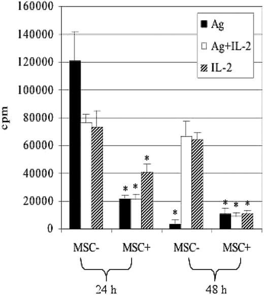 Figure 4. MSC-mediated inhibition of T-cell proliferation is irreversible. C6 splenocytes (5 × 106) were stimulated with syngeneic KkSmcy HY peptide (TENSGKDI)–pulsed APCs (Ag; 5 × 106) in the presence or absence of MSCs (1 × 105). After 24 or 48 hours, MSCs were removed from the culture by immunodepletion using anti-CD106 mAb, and the T cells (1 × 105) were restimulated with 10 IU/mL IL-2 (▨), or with IL-2 and 5 × 105 HY peptide–pulsed APCs (□), or HY peptide–pulsed APCs only (▪). T-cell proliferation was measured by 3H-Tdr incorporation on day 3. Results are the average of 3 experiments of identical design; bars show the SD. *Statistically significant (P < .01).