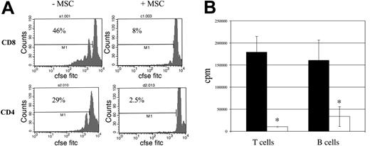 Figure 7. MSCs equally inhibit CD8+, CD4+, and B cells. (A) C57BL/6 (5 × 106) splenocytes were stained with 1.7 μM of CFSE and were stimulated by anti-CD3/CD28–coated Dynal beads (5 × 105/mL) in the presence or absence of MSCs (1 × 105). After 3 days, T-cell proliferation was assessed by CFSE intensity gated within CD8+ or CD4+ T cells. FACS plots are representative of 1 of 3 experiments of identical design. Percentages refer to the proportion of cells that have undergone at least 1 cycle. (B) B-cell splenocytes (1 × 105), obtained by removing T cells using antimouse Thy1.2 Dynal beads, were stimulated with anti-CD40 mAb (2 μg/mL) and IL-4 (10 μg/mL) in the absence (▪) or presence (□) of MSCs (1 × 104) (right). As a comparison, unfractionated C57BL/6 splenocytes (1 × 105) were stimulated with 10 μg/mL ConA in the presence or absence of (1 × 104) MSCs (left). 3H-Tdr was added to cultures on day 2, and cell proliferation was assessed on day 3. Results are the average of 3 experiments of identical design; bars show the SD. *Statistically significant (P < .01)