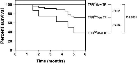 Figure 5. Survival of low-TF mice with different levels of TFPI. We determined the survival of low-TF mice containing either wild-type levels of TFPI (TFPI+/+; n = 8), 50% levels of TFPI (TFPI+/–; n = 36), or no TFPI (TFPI–/–; n = 21). All 3 groups exhibited a statistically significant difference in survival.