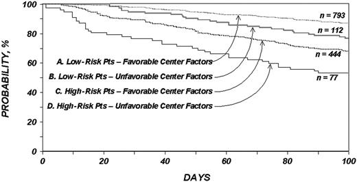 Figure 1. Overall survival probabilities with allogeneic transplantation. Probability of survival within 100 days among patients with leukemia who underwent HLA-identical sibling transplantation according to clinical severity and center factors.