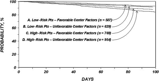 Figure 2. Overall survival probabilities with autologous transplantation. Probability of survival within 100 days among patients with lymphoma who underwent autologous transplantation according to clinical severity and center factors.