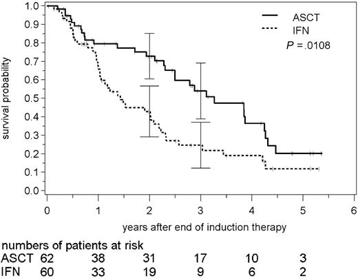 Figure 2. Progression-free survival after high-dose radiochemotherapy followed by autologous stem cell transplantation (ASCT) and interferon-α (IFN) maintenance in MCL. Patients assigned to stem cell transplantation experience significantly longer progression-free survival (log-rank test). Solid line indicates ASCT; broken line, IFN. Vertical bars indicate 95% confidence intervals for progression-free survival.