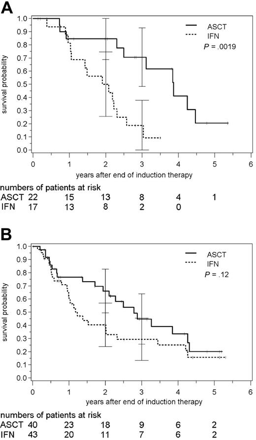 Figure 3. PFS according to the response to initial induction chemotherapy in patients who received transplants in CR and in PR. (A) Progression-free survival after high-dose radiochemotherapy followed by autologous stem cell transplantation (solid line) and interferon-α maintenance (broken line) in the subgroup of patients with CR following induction therapy. Patients assigned to stem cell transplantation experience significantly longer progression-free survival (log-rank test). (B) Progression-free survival after high-dose radiochemotherapy followed by autologous stem cell transplantation and interferon-α maintenance in the subgroup of patients with PR after induction therapy. Bars indicate 95% confidence interval.