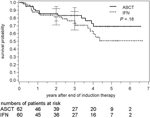 Figure 4. Overall survival following autologous stem cell transplantation and interferon-α maintenance, respectively. Bars indicate 95% confidence intervals.